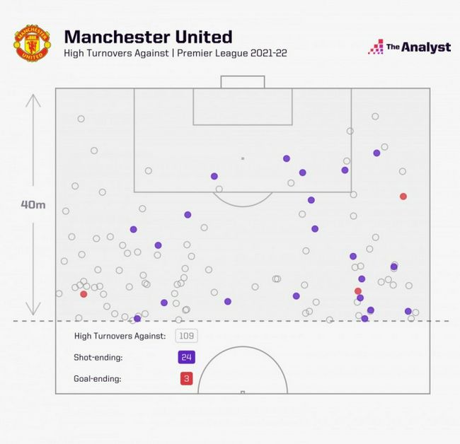 阿森纳本轮2-0击败布莱顿，哈弗茨打入1球，英超官方对比了哈弗茨近5轮与此前12轮的状态。